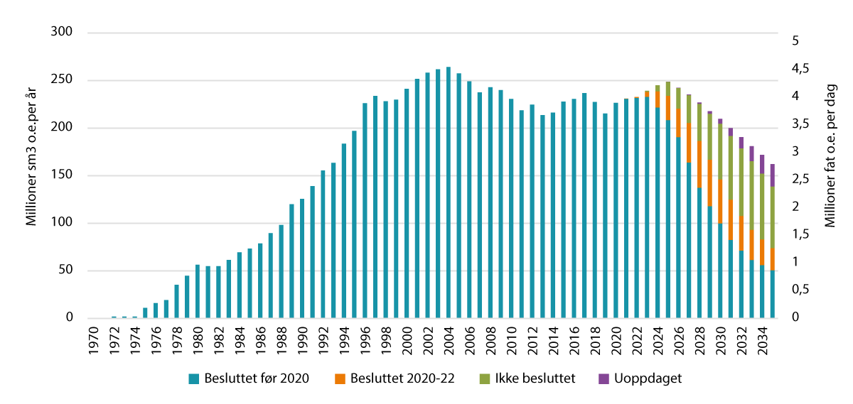 Figur 4.1 Faktisk og forventet petroleumsproduksjon