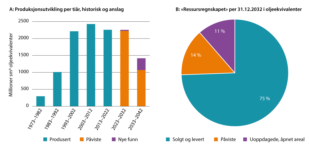 Figur 4.2 Produksjonsutvikling per tiår, historisk og anslag, og fremtidsbilde for «ressursregnskap» per 31.12.2032