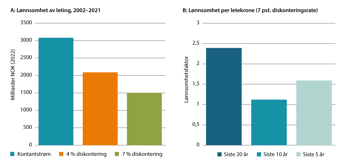 Figur 4.3 Lønnsomhet av leting siste 20 år og lønnsomhet per letekrone