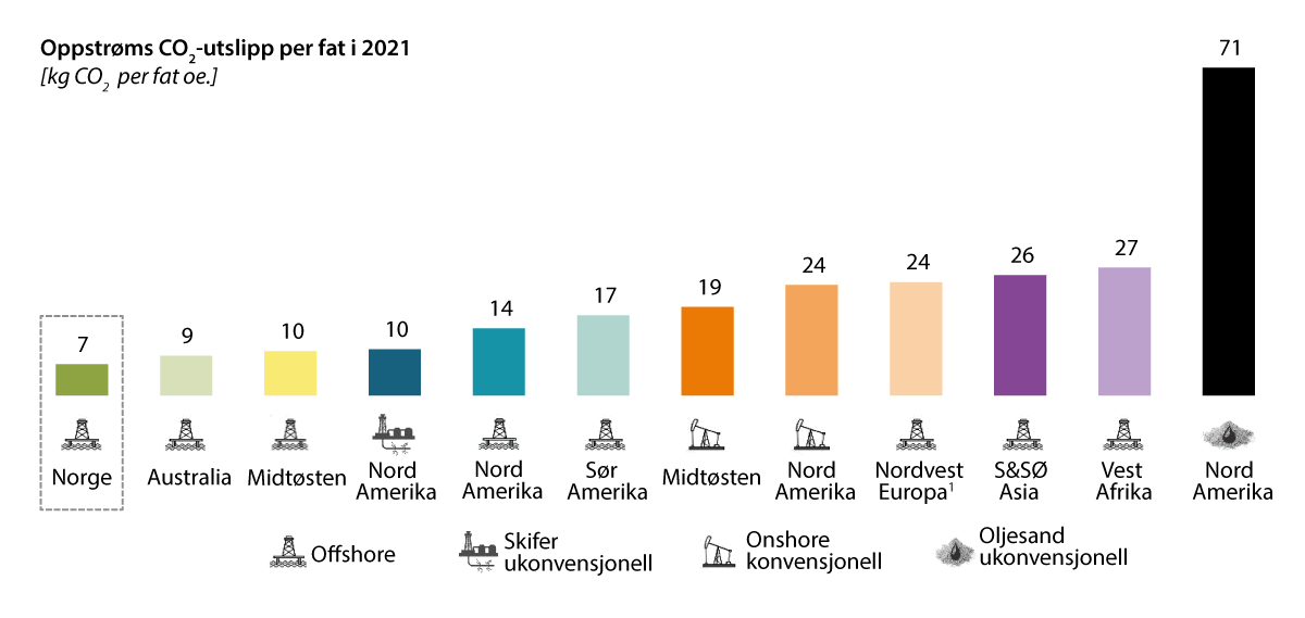 Figur 4.4 CO2-utslipp per produsert enhet sammenlignet med andre olje- og gassregioner1