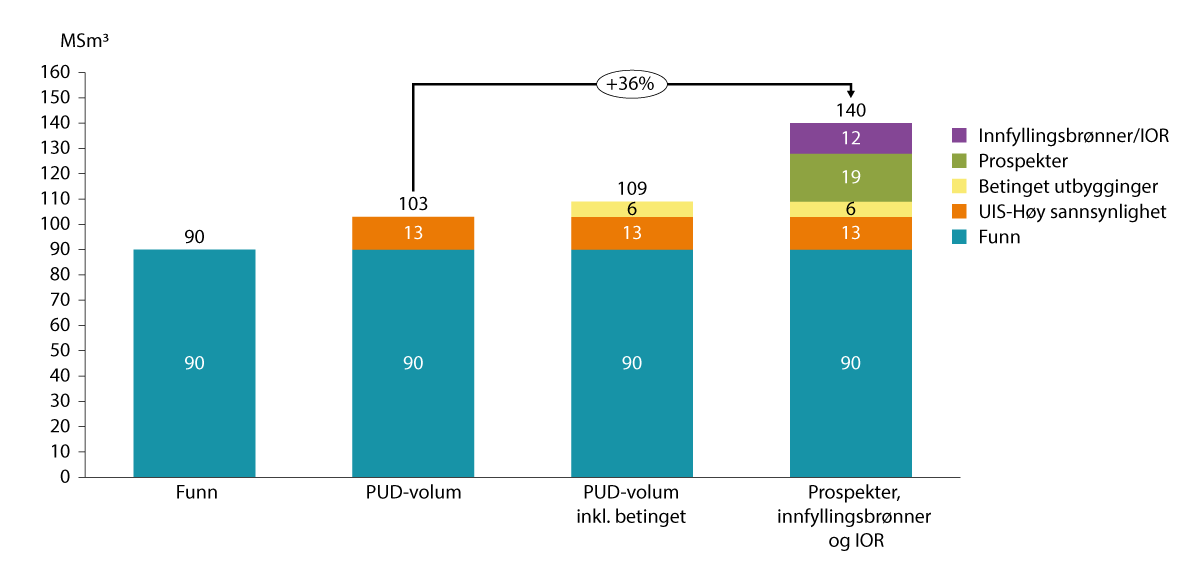 Figur 5.4 Samlet risket ressurspotensial innenfor PUD-arealet