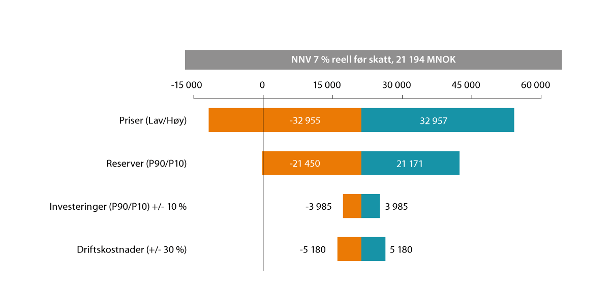 Figur 8.5 Operatørens sensitivitetsberegning