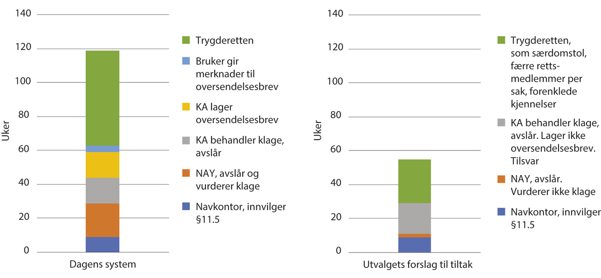 Figur 1.1 Visualisering av saksbehandlingstiden før og etter utvalgets forslag til tiltak, sak om arbeidsavklaringspenger.
