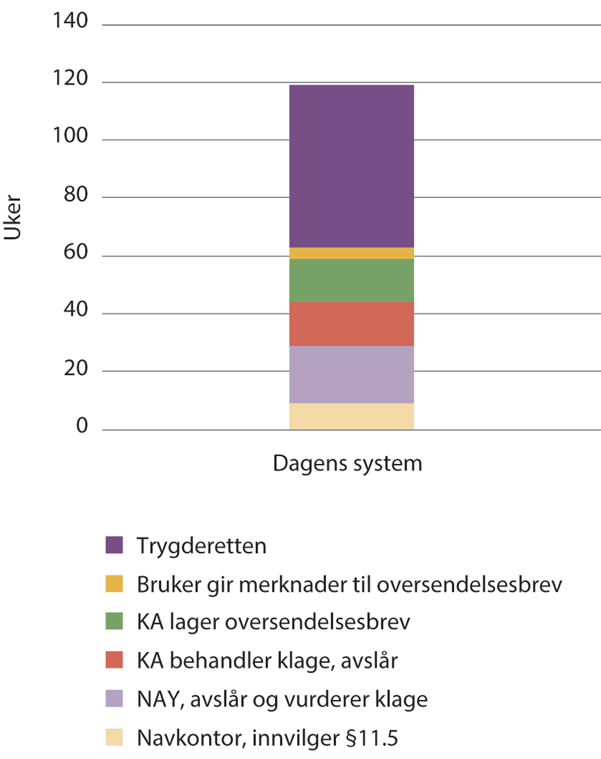 Figur 11.1 Visualisering av saksbehandlingstiden før utvalgets forslag til tiltak, sak om arbeidsavklaringspenger.
