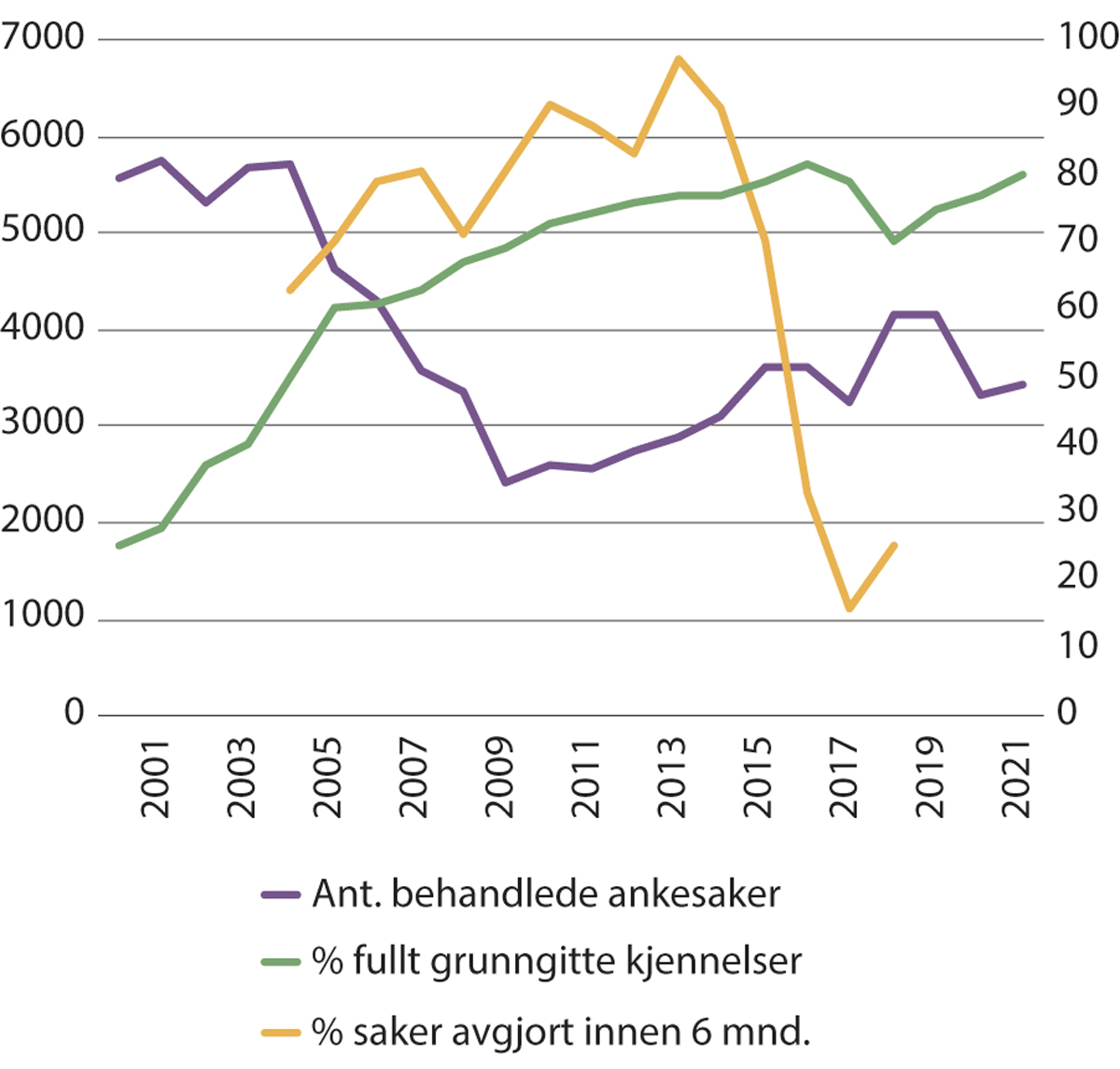 Figur 11.2 Behandling av saker i Trygderetten, saksbehandlingstid og fullt grunngitte kjennelser