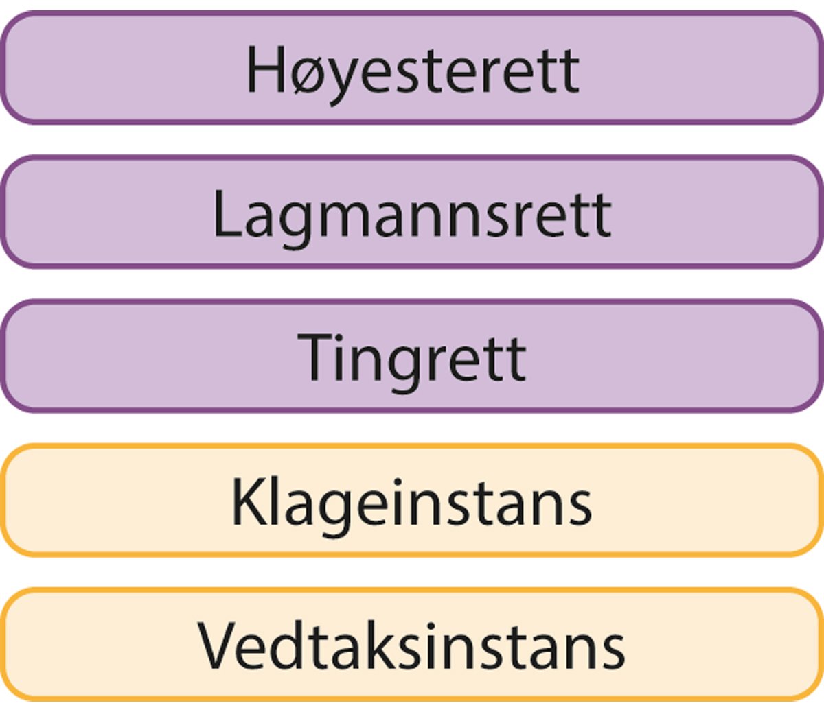 Figur 12.1 Normalordning