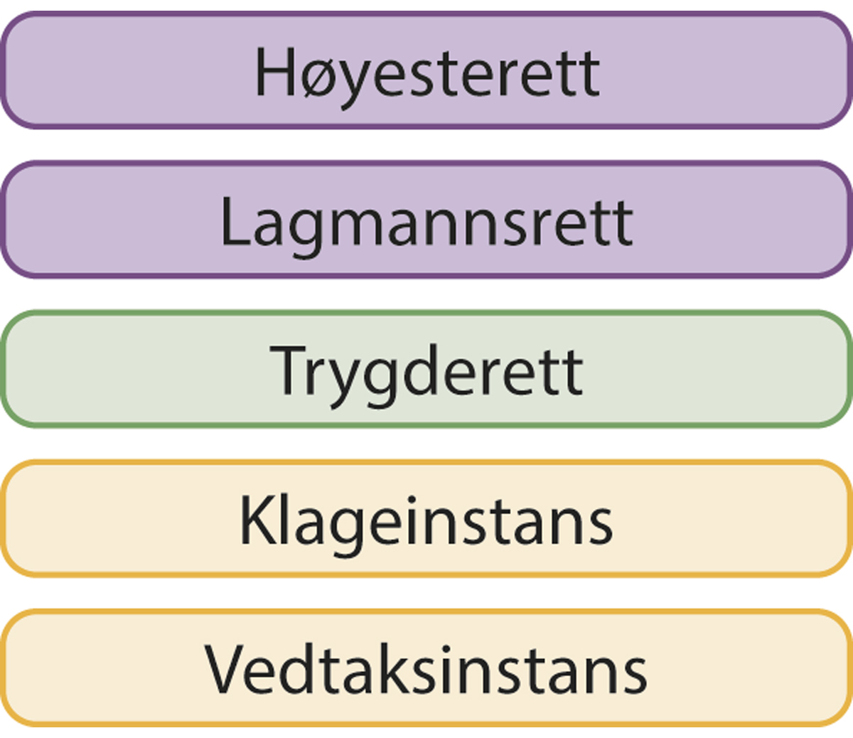 Figur 12.2 Dagens ordning
