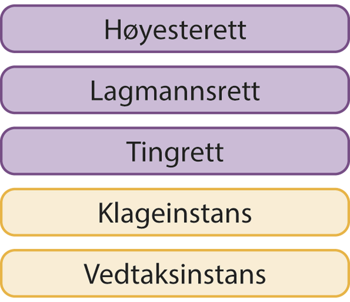 Figur 12.4 Tingretten istedenfor Trygderetten
