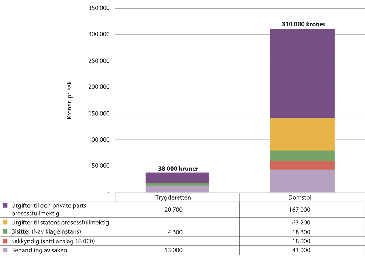 Figur 12.5 Estimerte kostnader, Trygderetten og domstolsbehandling