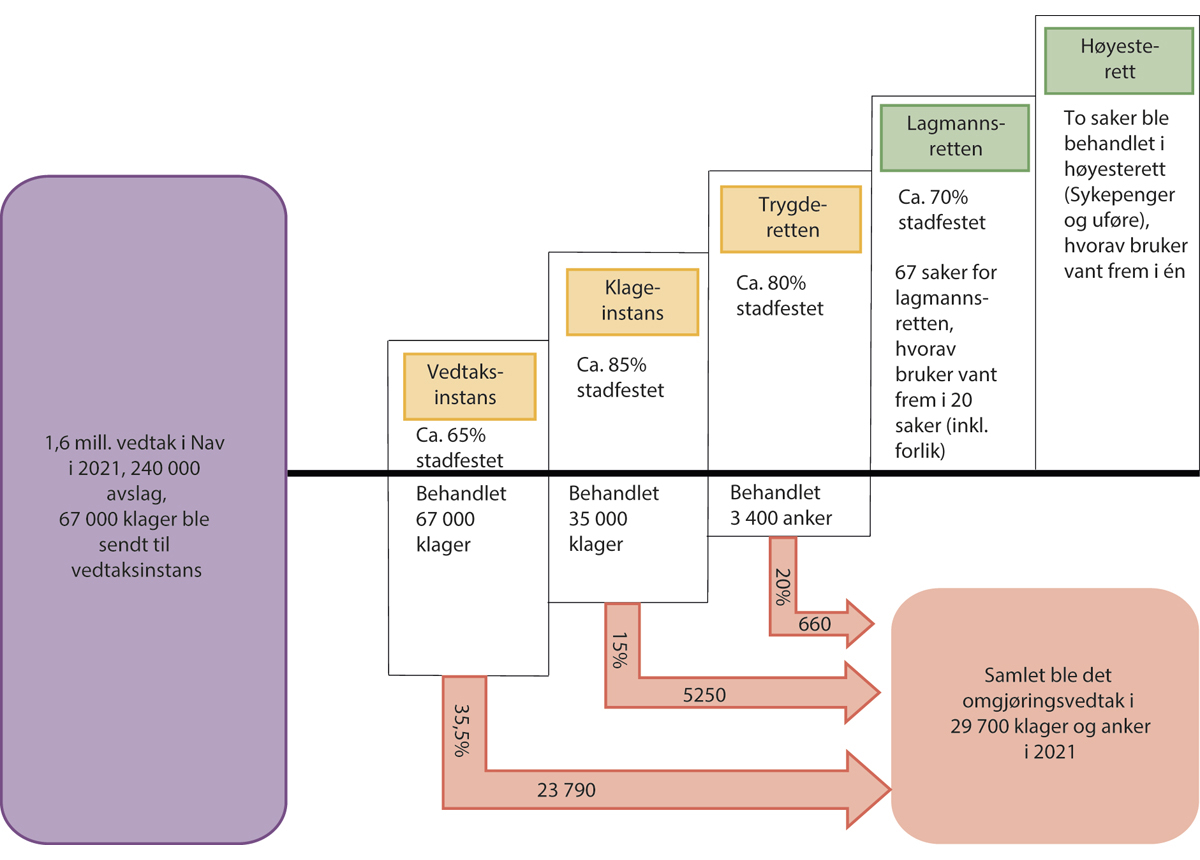 Figur 12.6 Klage- og ankesystemet. Tall fra Nav og Trygderetten.