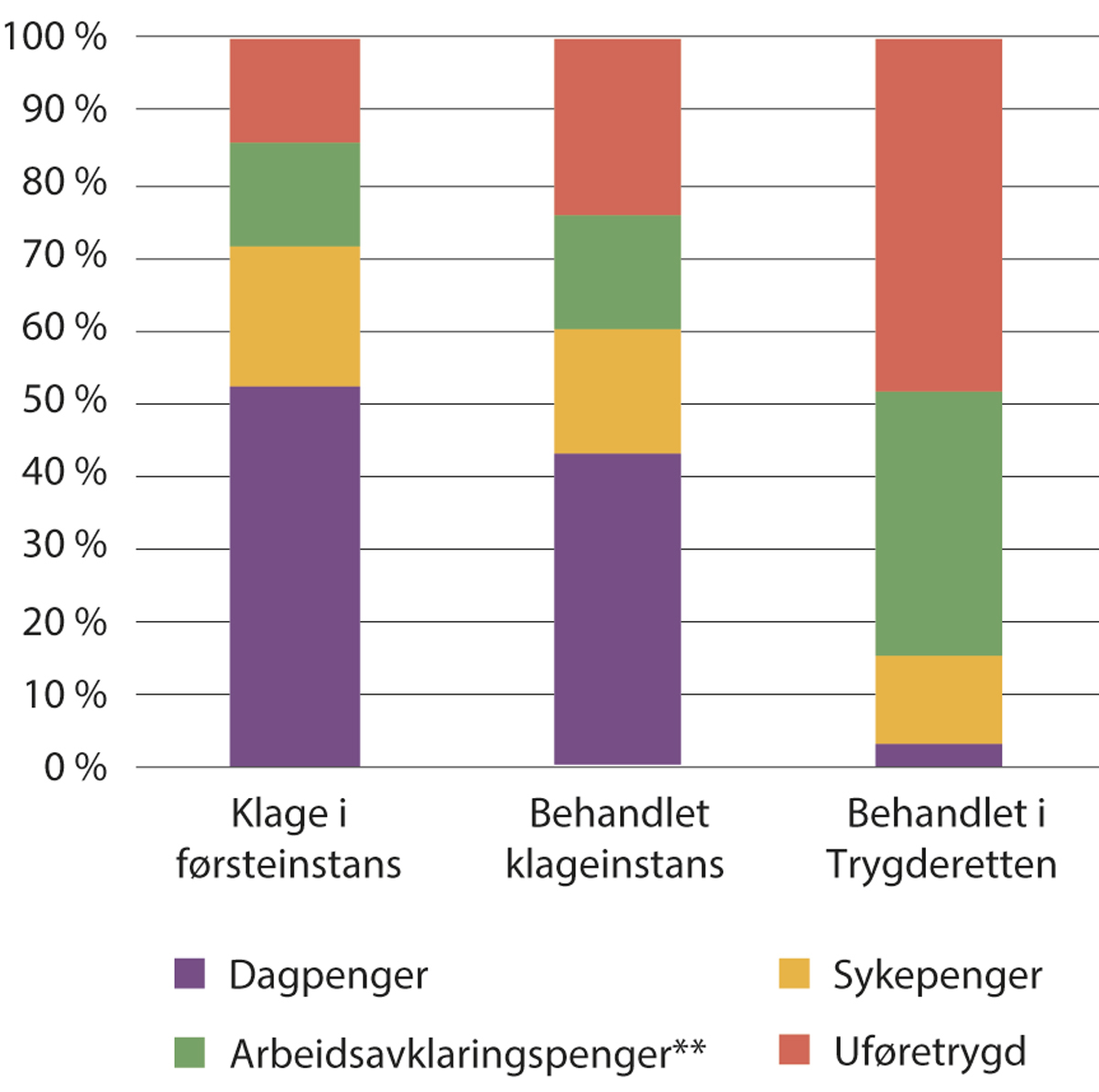 Figur 12.7 Fordeling av de største ytelsene i klage- og ankesystemet