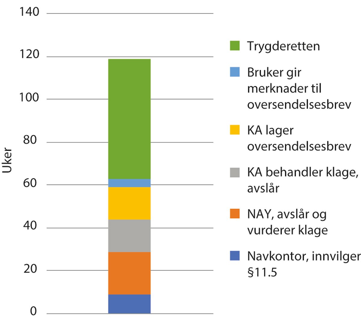 Figur 15.1 Tidsbruk, klage- og ankesystemet i en AAP sak i dag