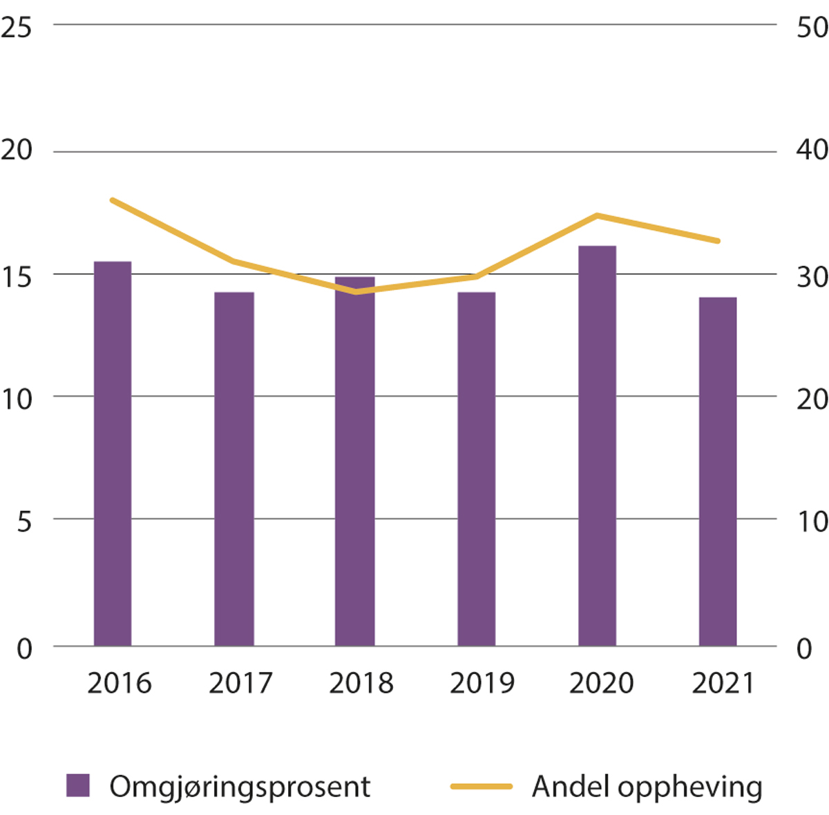 Figur 16.1 Omgjøringsprosent og andel oppheving (høyre akse) i klageinstans