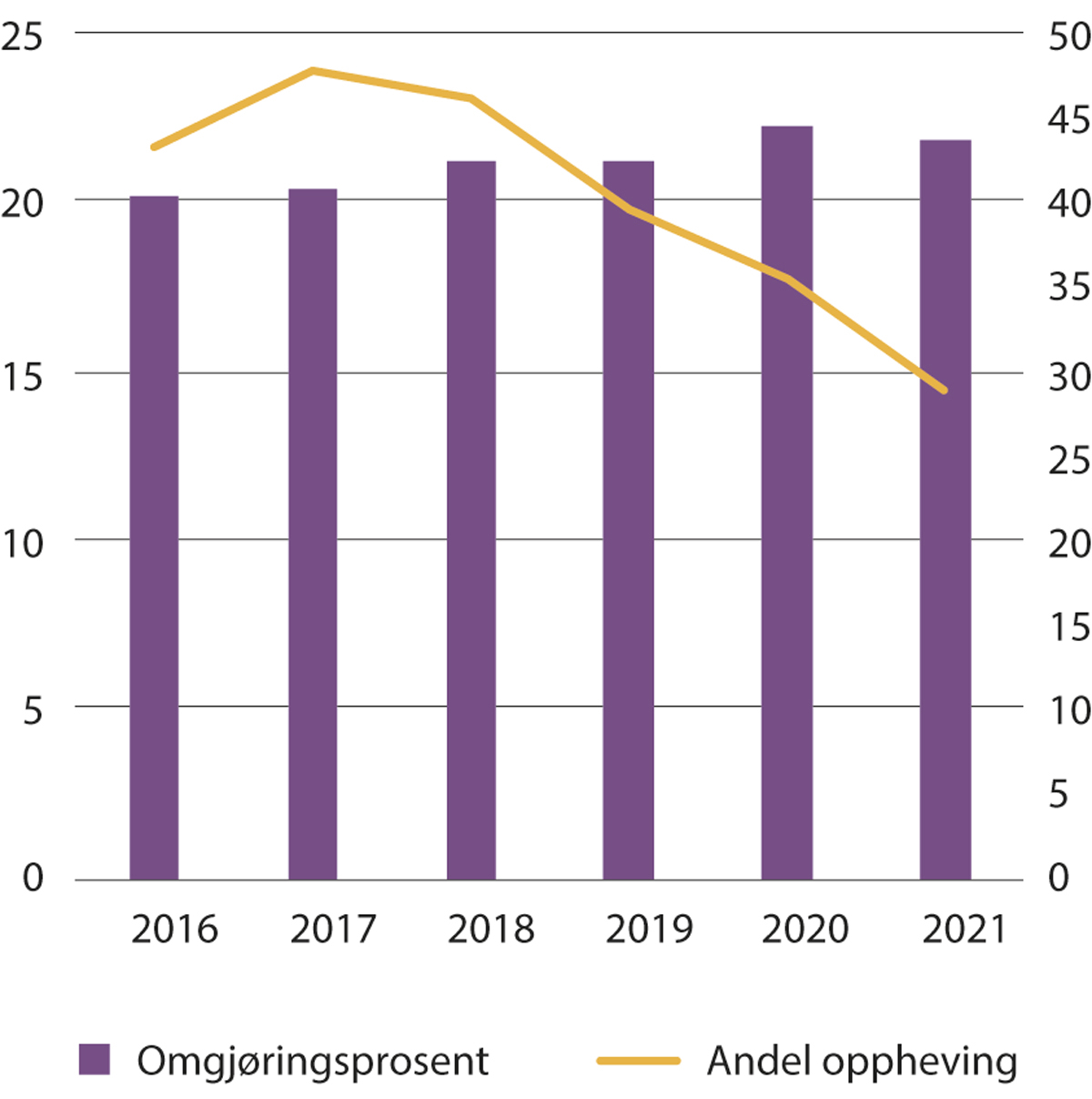 Figur 16.2 Omgjøringsprosent og andel oppheving (høyre akse) i Trygderetten