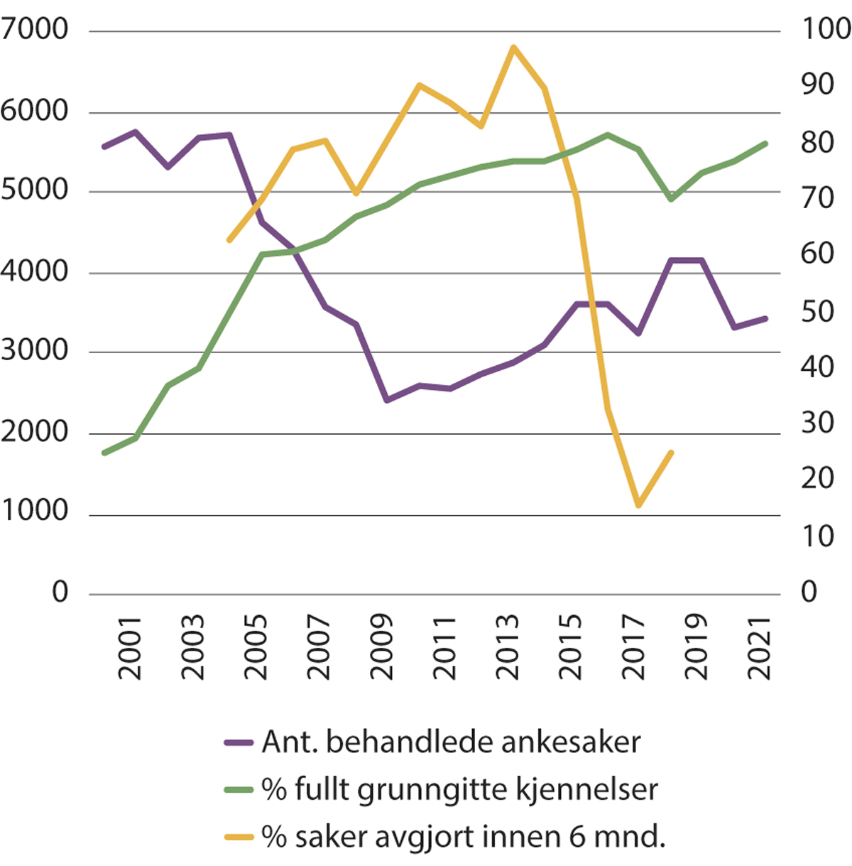 Figur 17.1 Behandlede saker, saksbehandlingstid og andel fullt grunngitte kjennelser (høyre akse)