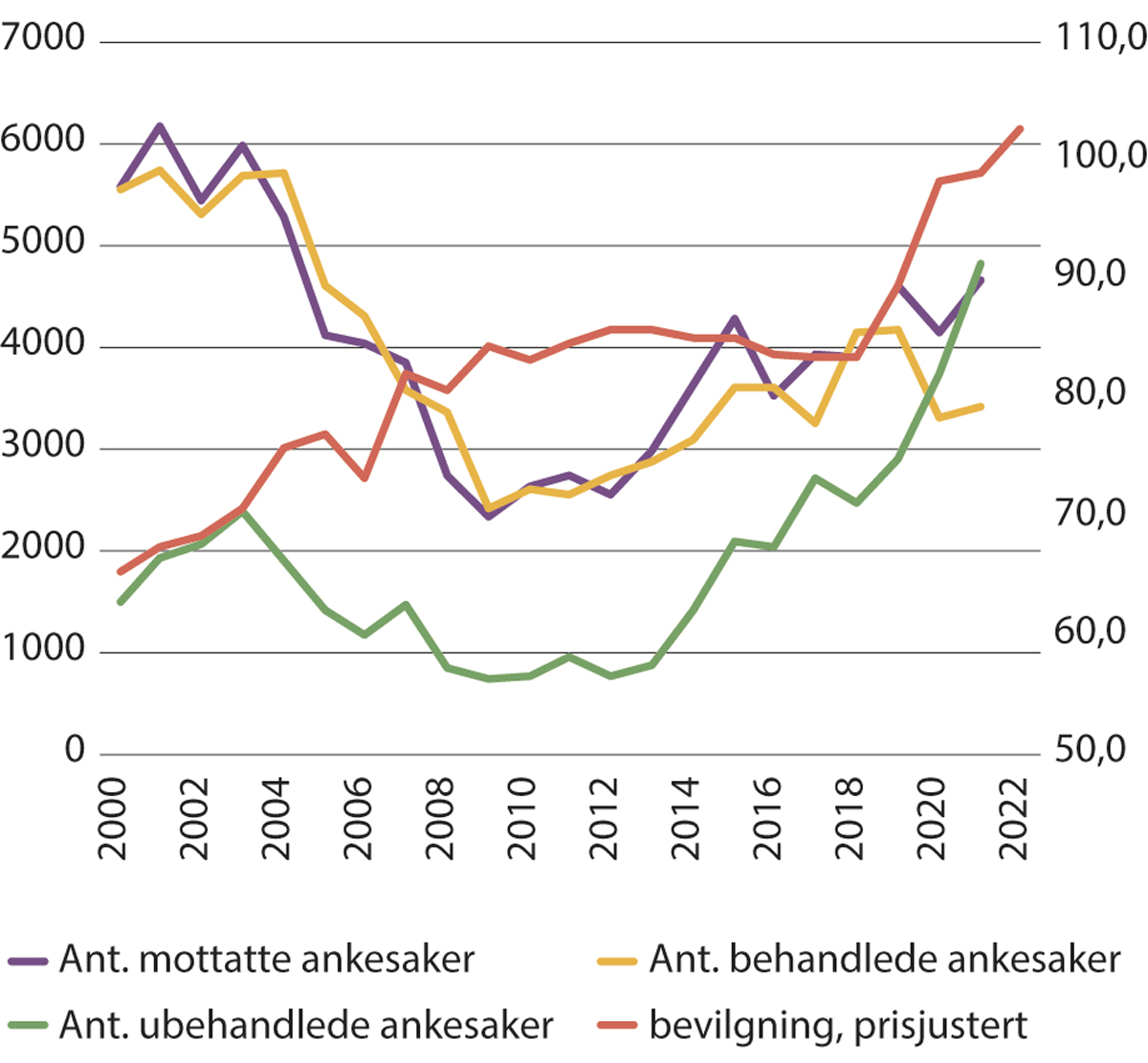 Figur 23.1 Saksinngang, produksjon, restanser og bevilgning (KPI 2022) for Trygderetten siden år 2000