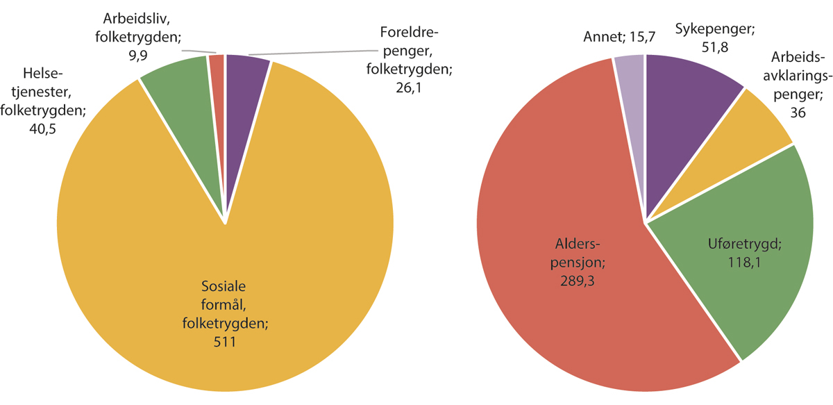 Figur 5.1 Utgifter til folketrygdens ytelser og utgifter til sosiale formål