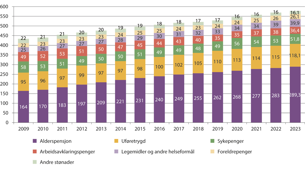 Figur 5.2 Realvekst i folketrygden, 2009-2023