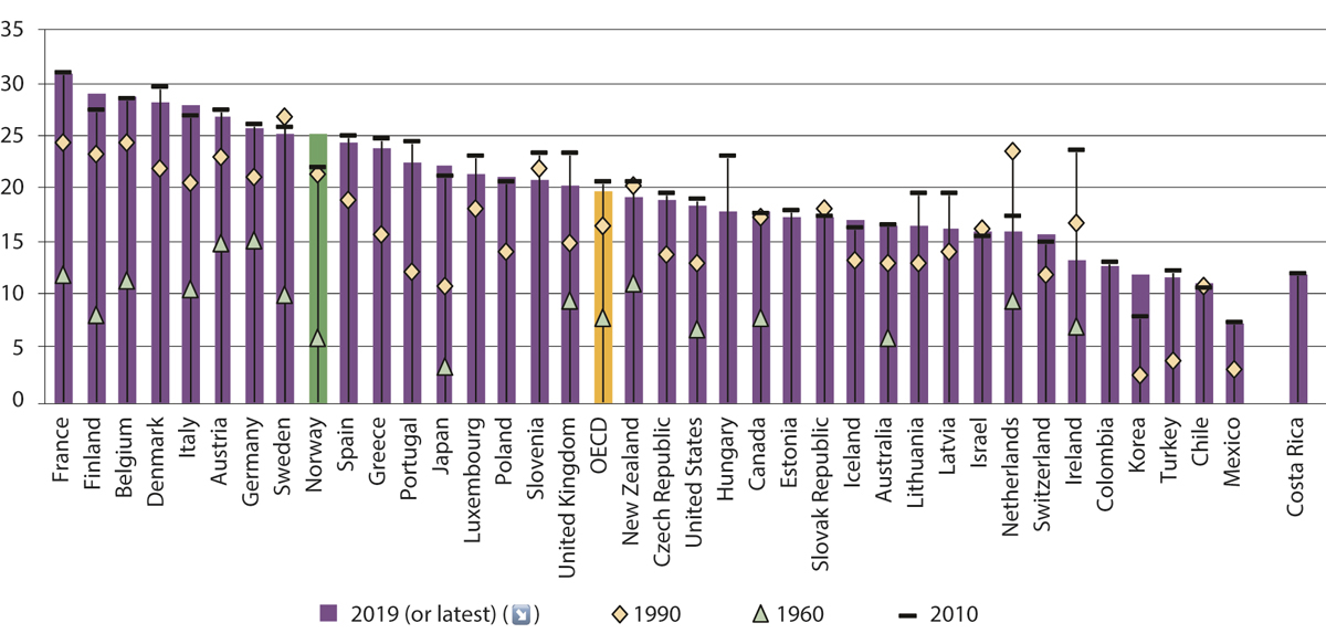 Figur 5.3 Andel av BNP på velferd i OECD-land 1960, 1990 og 2010