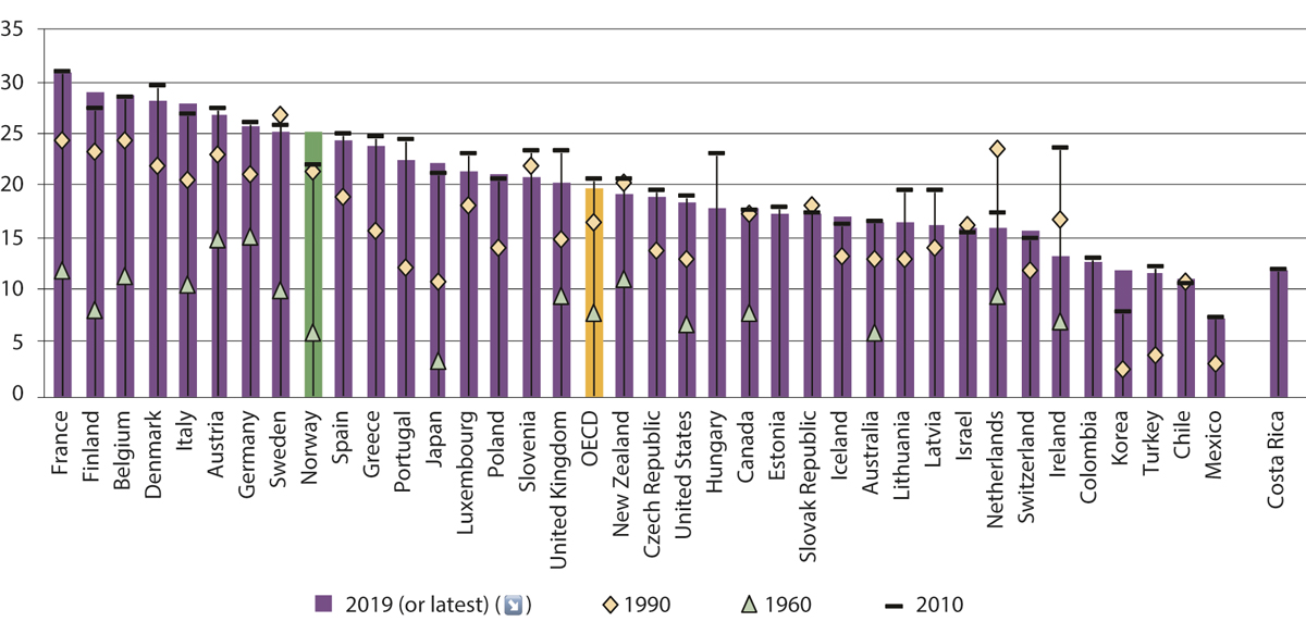 Figur 5.3 Andel av BNP på velferd i OECD-land 1960, 1990 og 2010