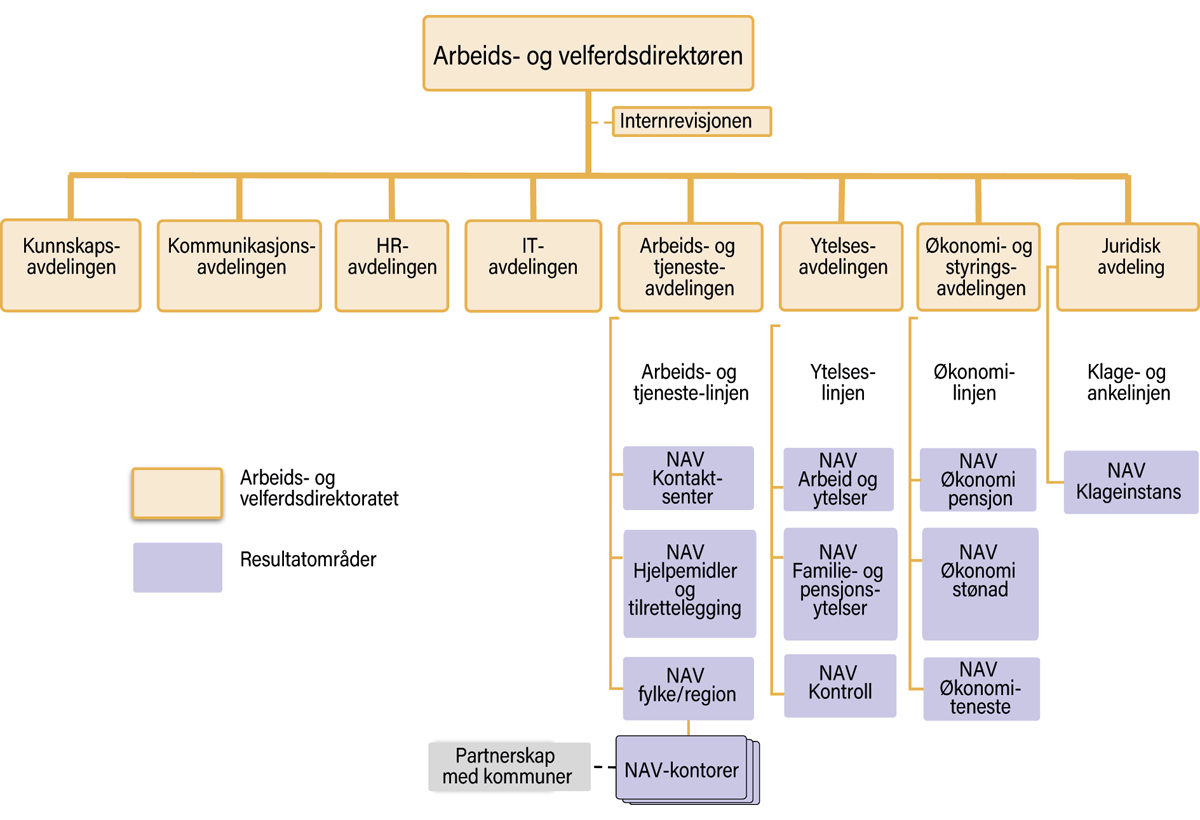 Figur 5.4 Organisasjonskart Nav