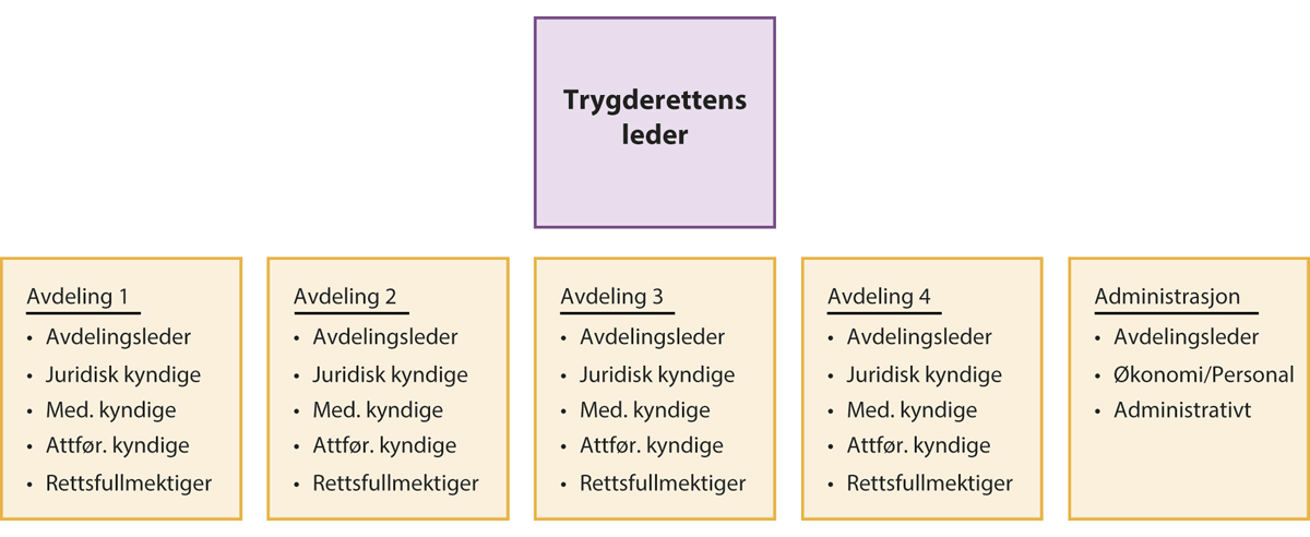 Figur 5.5 Organisasjonskart Trygderetten