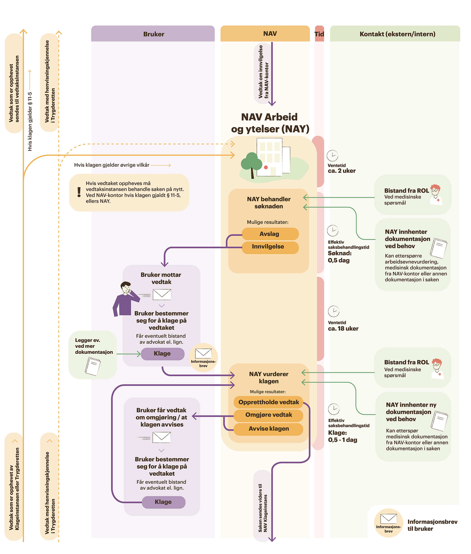 Figur 6.1 Saksflyt klage- og ankesystemet i Nav og Trygderetten, sak om arbeidsavklaringspenger – DEL 1