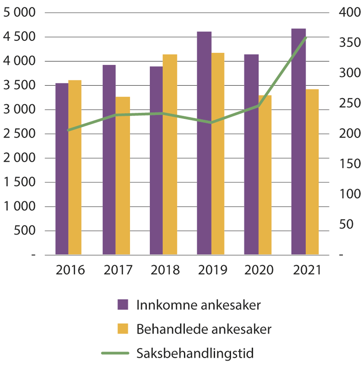 Figur 6.10 Saksbehandling, Trygderetten