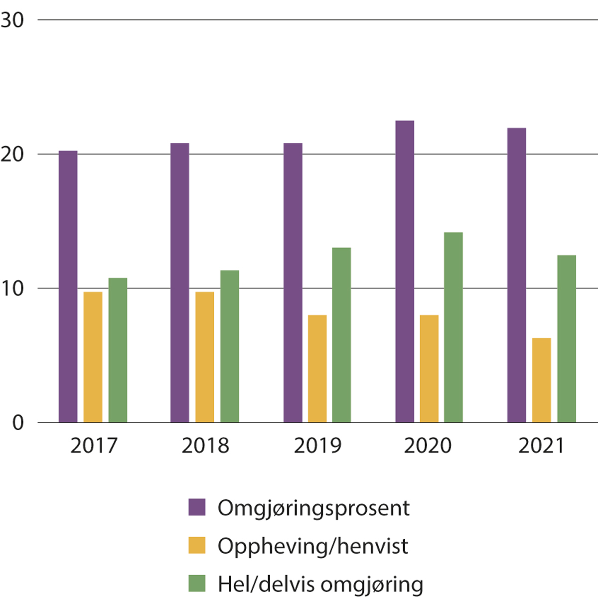 Figur 6.11 Resultat Trygderetten