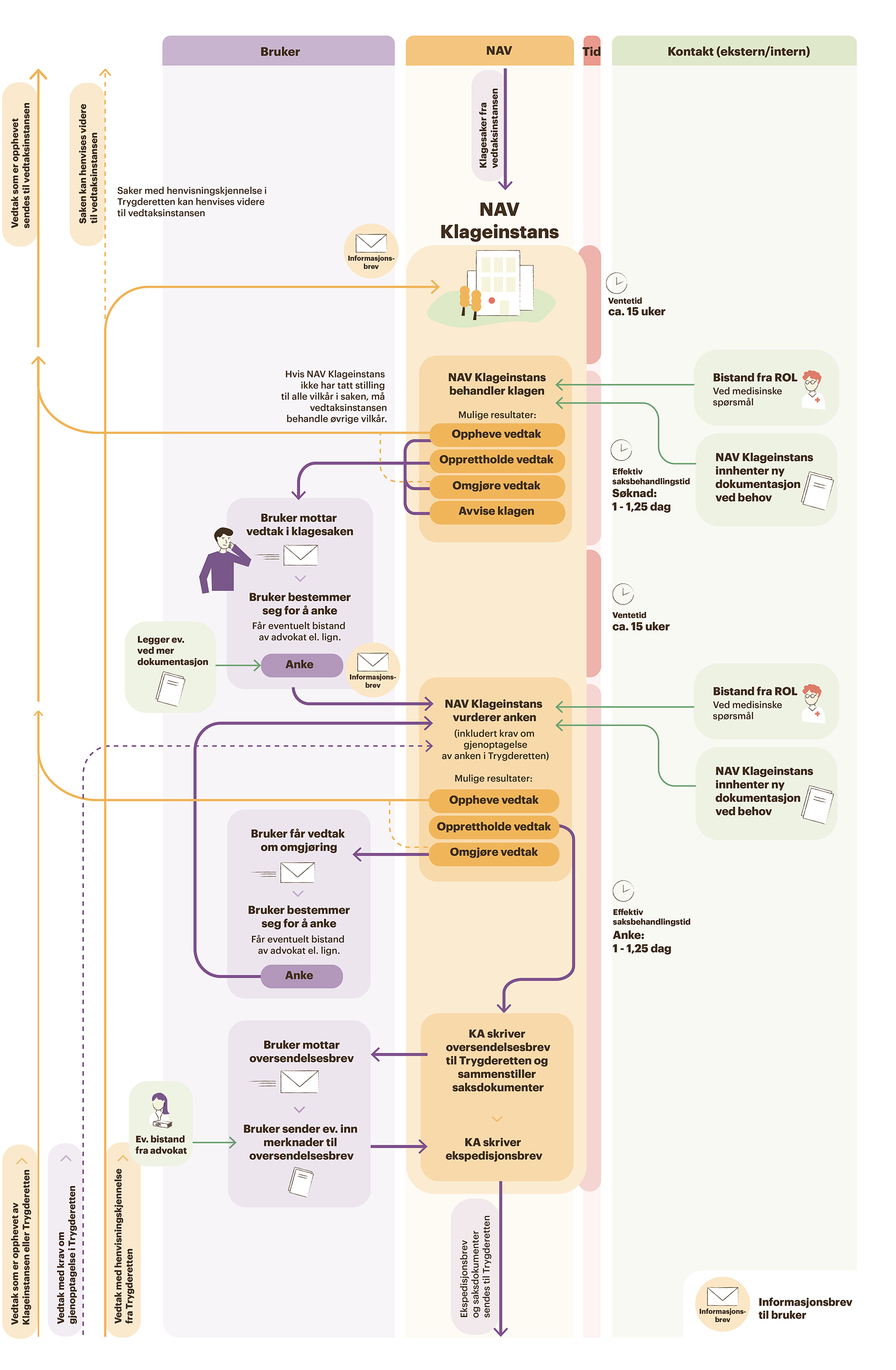 Figur 6.2 Saksflyt klage- og ankesystemet i Nav og Trygderetten, sak om arbeidsavklaringspenger – DEL 2