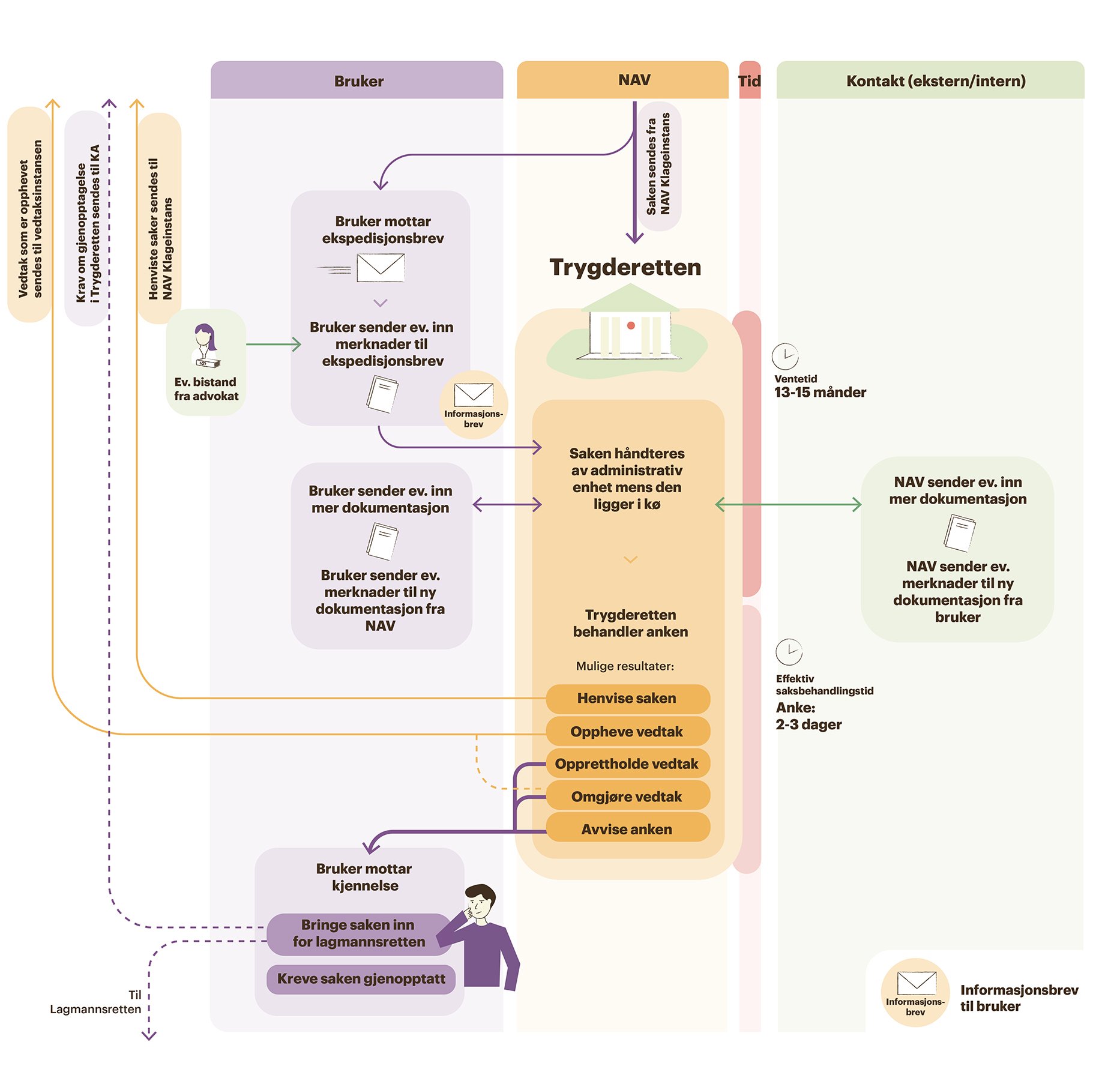 Figur 6.3 Saksflyt klage- og ankesystemet i Nav og Trygderetten, sak om arbeidsavklaringspenger – DEL 3