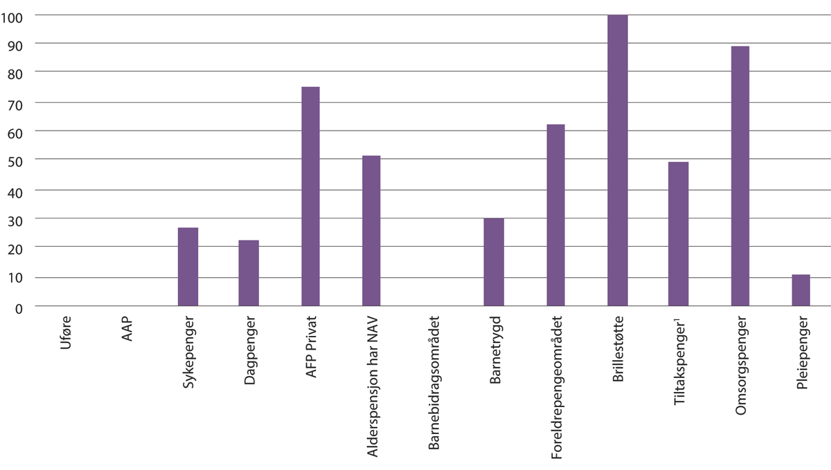 Figur 6.4 Andel helautomatiske vedtak