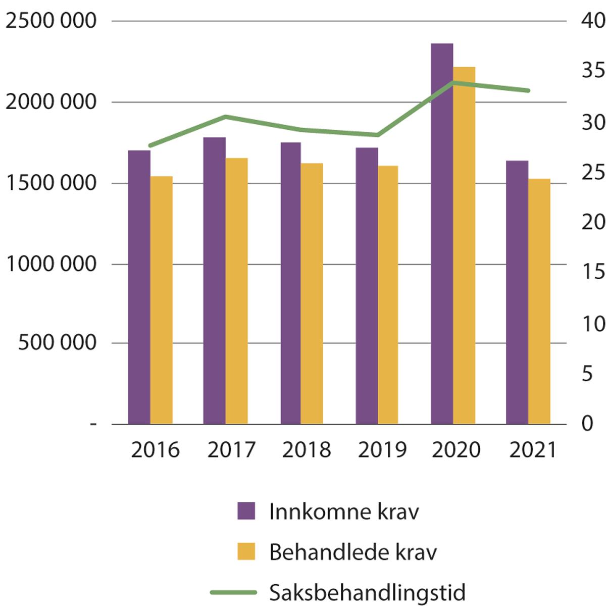 Figur 6.5 Saksbehandling i førsteinstans