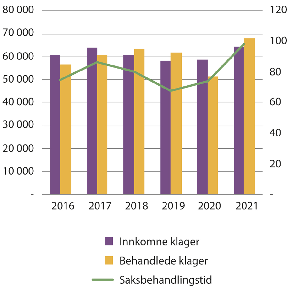 Figur 6.6 Saksbehandling, klagebehandling i førsteinstans