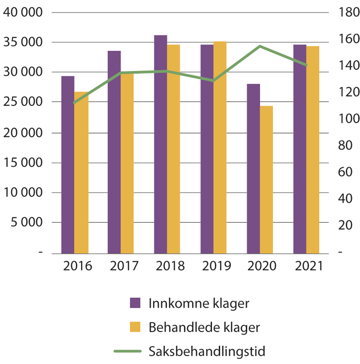 Figur 6.7 Saksbehandling NAV Klageinstans