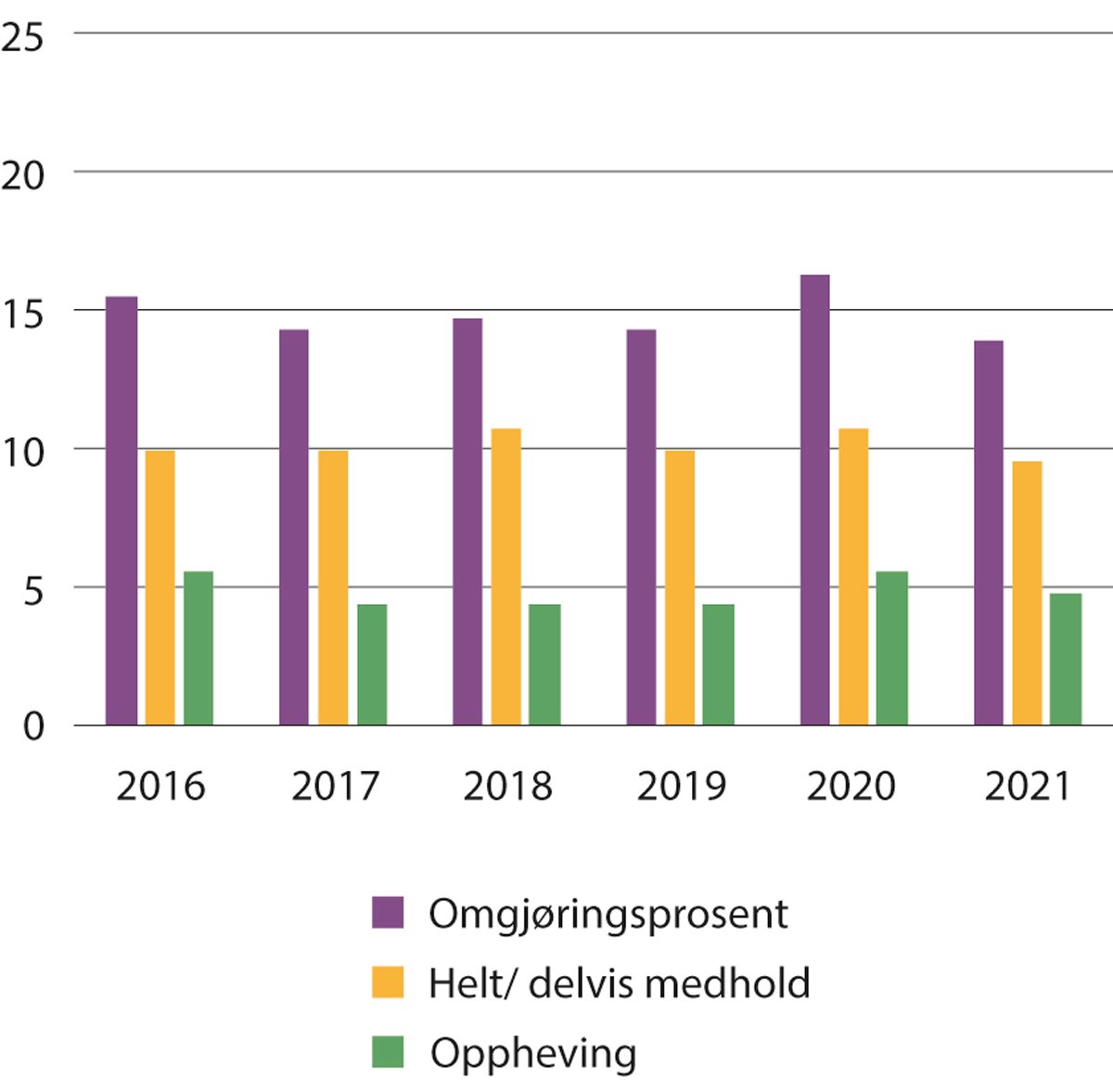 Figur 6.8 Resultat klagebehandling i klageinstans