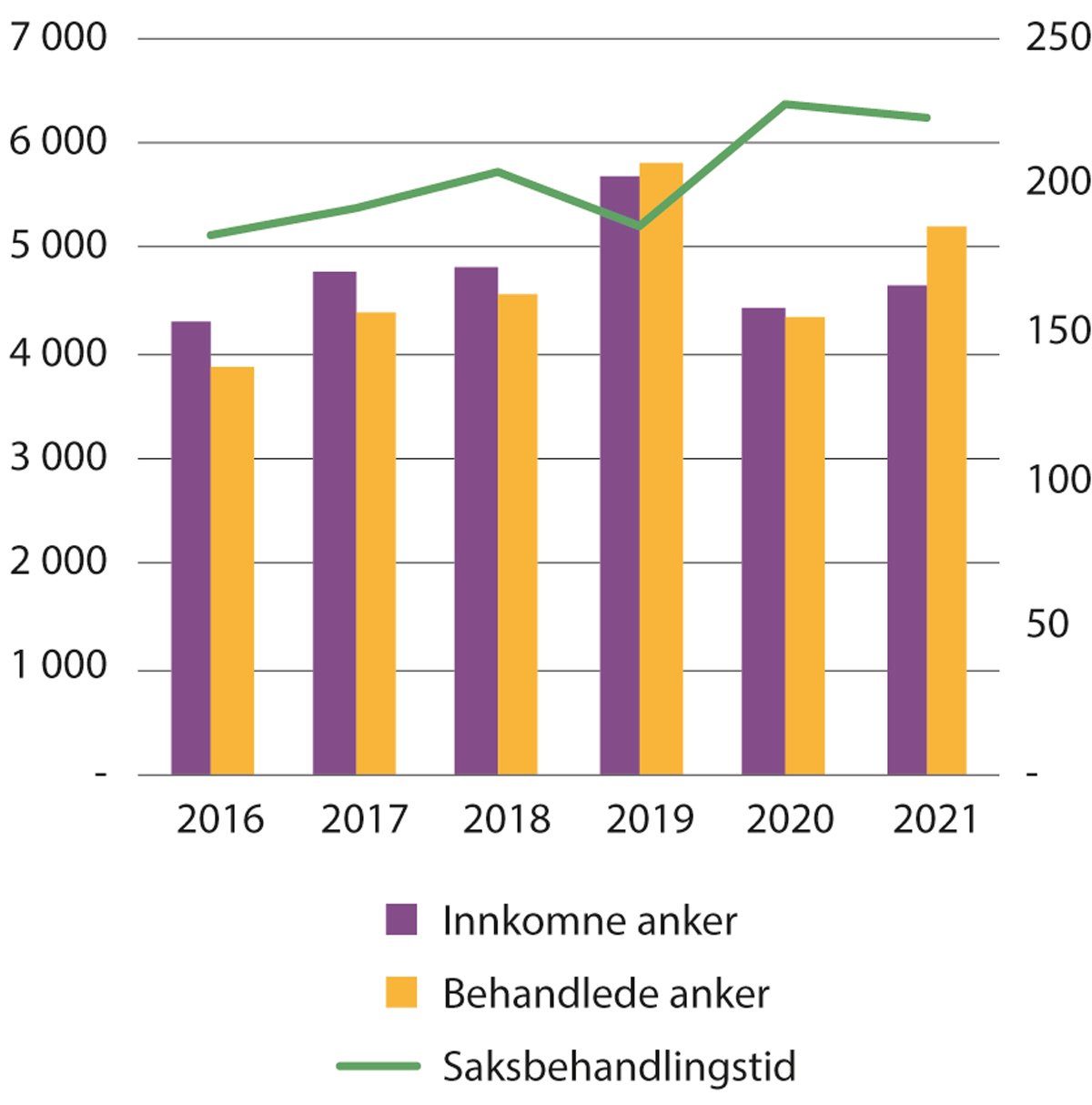 Figur 6.9 Saksbehandling, anker NAV Klageinstans