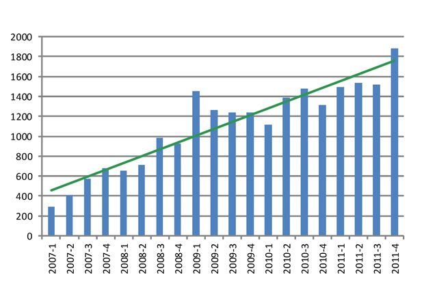 Figur 9.1 Antall håndterte IKT-hendelser