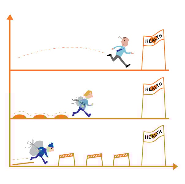 Figure 2.1 Social inequalities in health