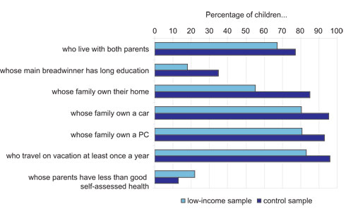 Figure 2.10 Selected indicators of living conditions for children in low-income
 families versus a random sample of families. Percentage.