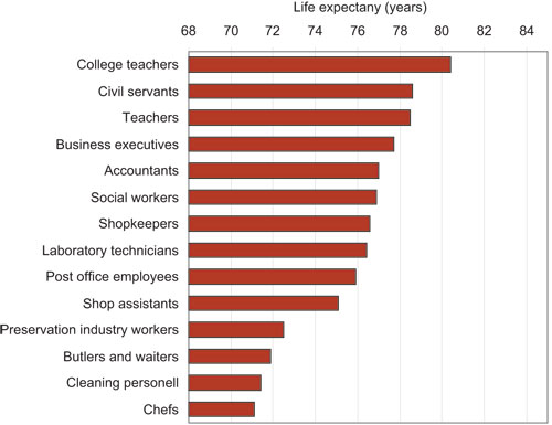 Figure 2.11 Life expectancy for a sample of occupations, men (based on
 occupation at the 1980 census and deaths recorded 1996–2000).