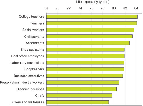 Figure 2.12 Life expectancy for a sample of occupations, women (based on
 occupation at the 1980 census and deaths recorded 1996–2000).