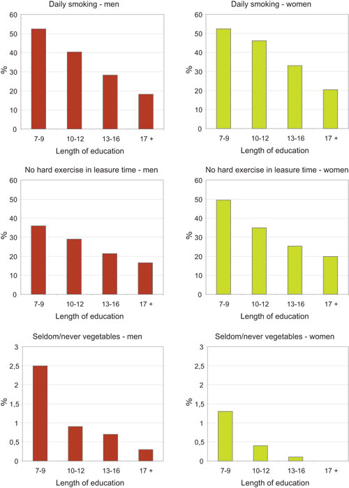 Figure 2.13 Inequalities in health behaviour by length of education, men
and women 40–45 years.1