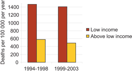 Figure 2.14 Mortality men 45–59 with and without low income, 1994–2003.