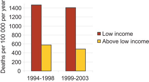 Figure 2.14 Mortality men 45–59 with and without low income, 1994–2003.