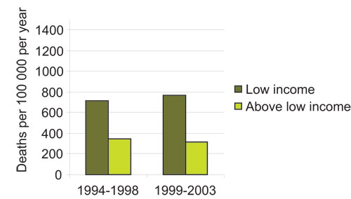 Figure 2.15 Mortality women 45–59 with and without low income,
 1994–2003.
