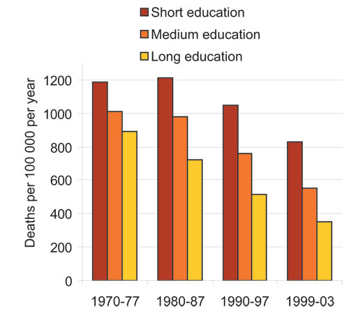 Figure 2.2 Mortality by education, men 45–59 years.