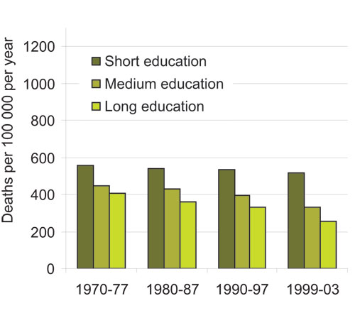 Figure 2.3 Mortality by education, women 45–59 years.