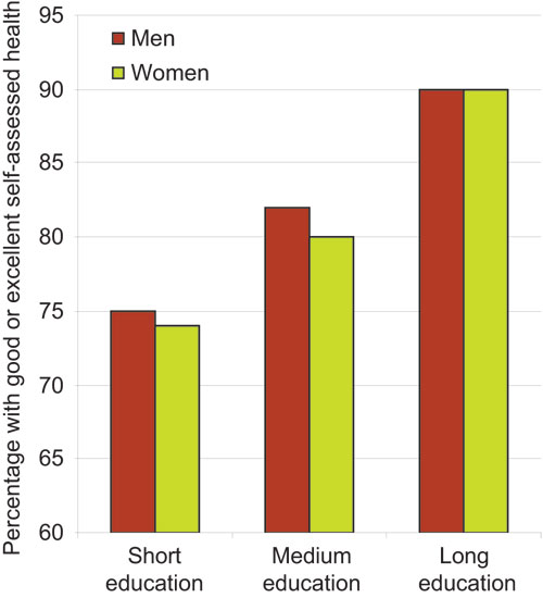 Figure 2.6 Percentage of people who assess their health as «good» or «excellent» by
 education, men and women 25–64 (2002).
