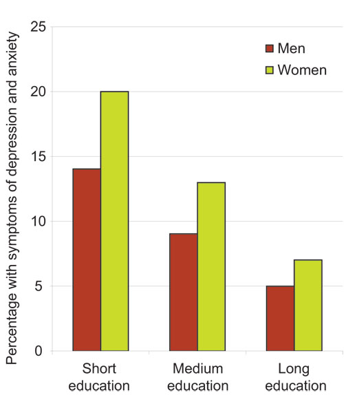 Figure 2.7 Significant symptoms of depression and anxiety by education,
 men and women 25–64 (2002).